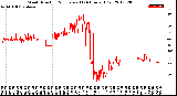 Milwaukee Weather Wind Direction<br>Normalized<br>(24 Hours) (Old)