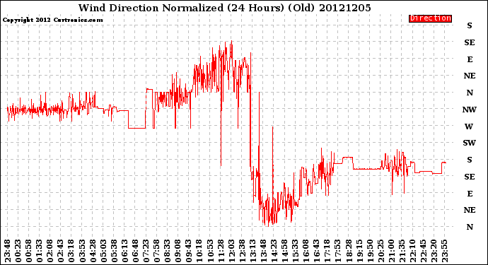 Milwaukee Weather Wind Direction<br>Normalized<br>(24 Hours) (Old)