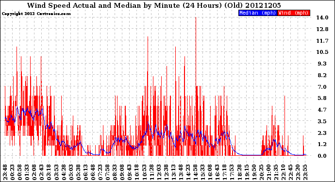 Milwaukee Weather Wind Speed<br>Actual and Median<br>by Minute<br>(24 Hours) (Old)