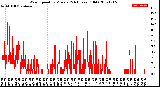 Milwaukee Weather Wind Speed<br>by Minute<br>(24 Hours) (Old)