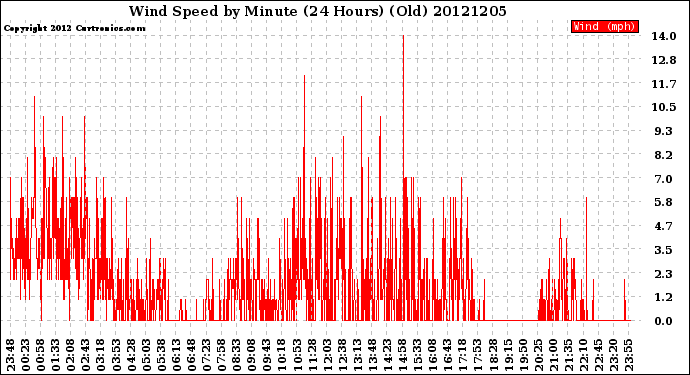 Milwaukee Weather Wind Speed<br>by Minute<br>(24 Hours) (Old)