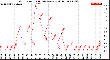 Milwaukee Weather Wind Speed<br>10 Minute Average<br>(4 Hours)