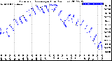 Milwaukee Weather Barometric Pressure<br>per Hour<br>(24 Hours)