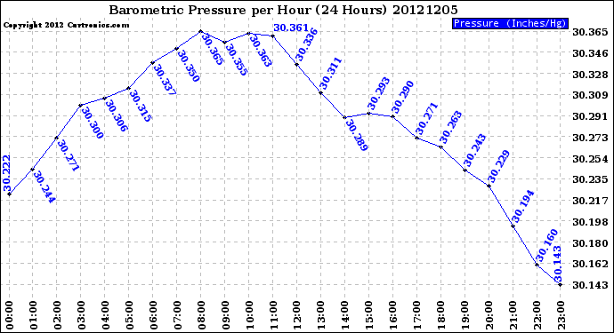 Milwaukee Weather Barometric Pressure<br>per Hour<br>(24 Hours)