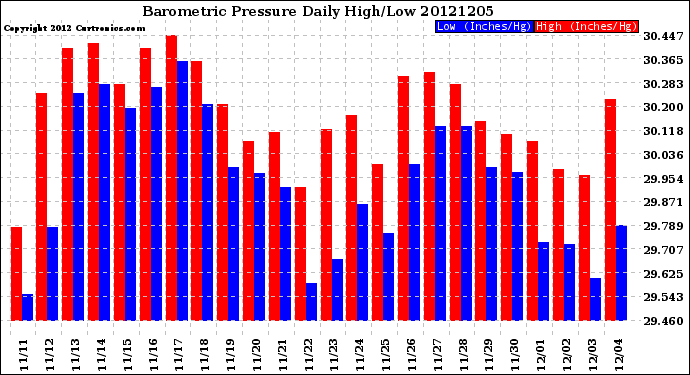 Milwaukee Weather Barometric Pressure<br>Daily High/Low