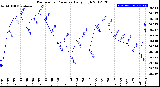 Milwaukee Weather Barometric Pressure<br>Daily High