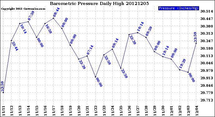 Milwaukee Weather Barometric Pressure<br>Daily High