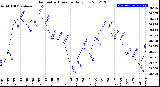 Milwaukee Weather Barometric Pressure<br>Daily Low