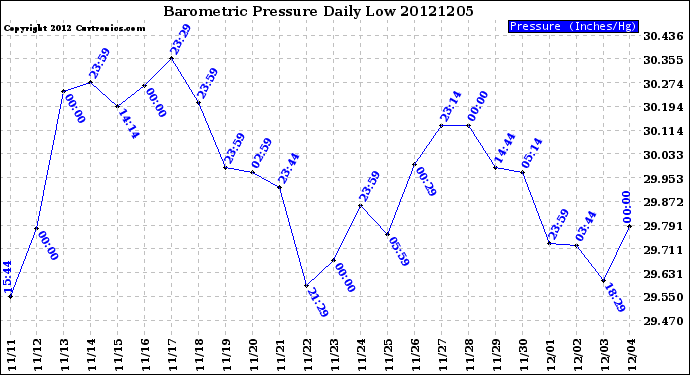 Milwaukee Weather Barometric Pressure<br>Daily Low