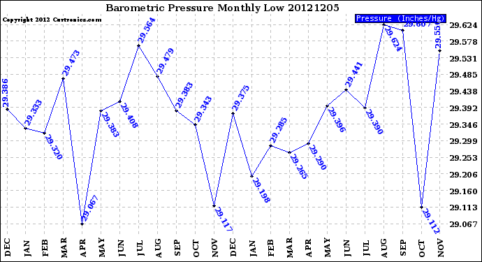 Milwaukee Weather Barometric Pressure<br>Monthly Low