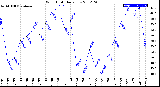 Milwaukee Weather Wind Chill<br>Daily Low