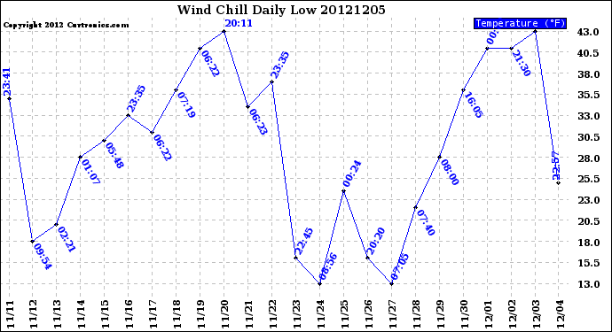 Milwaukee Weather Wind Chill<br>Daily Low