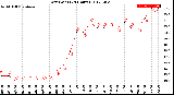 Milwaukee Weather Dew Point<br>(24 Hours)