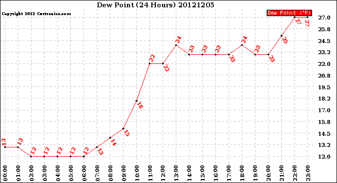 Milwaukee Weather Dew Point<br>(24 Hours)