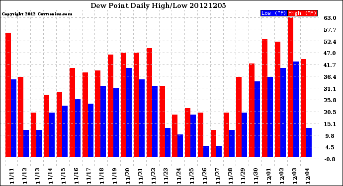 Milwaukee Weather Dew Point<br>Daily High/Low