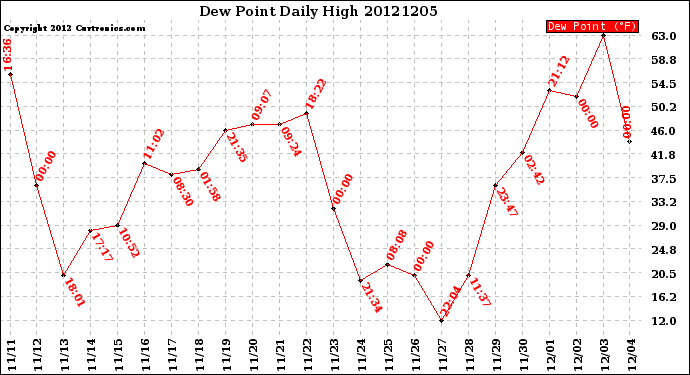 Milwaukee Weather Dew Point<br>Daily High