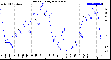 Milwaukee Weather Dew Point<br>Daily Low