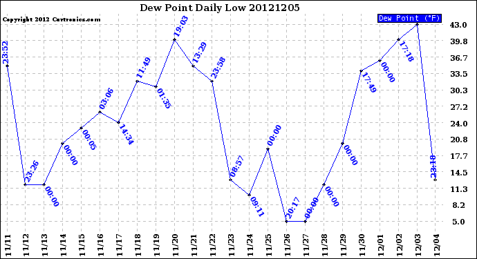 Milwaukee Weather Dew Point<br>Daily Low