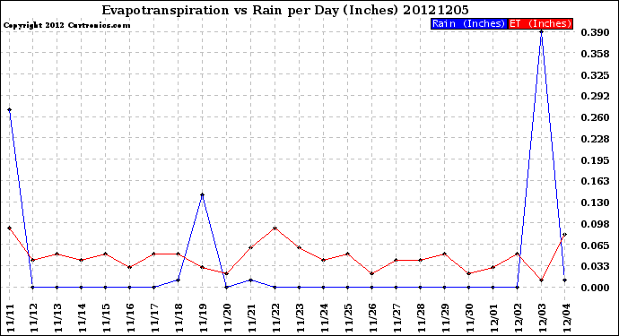 Milwaukee Weather Evapotranspiration<br>vs Rain per Day<br>(Inches)