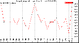 Milwaukee Weather Evapotranspiration<br>per Day (Inches)