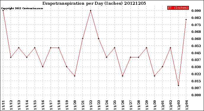Milwaukee Weather Evapotranspiration<br>per Day (Inches)