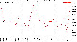 Milwaukee Weather Evapotranspiration<br>per Day (Ozs sq/ft)