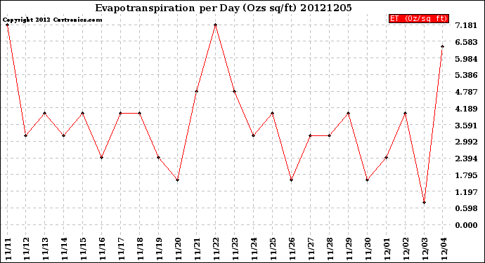 Milwaukee Weather Evapotranspiration<br>per Day (Ozs sq/ft)