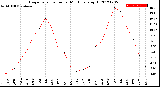 Milwaukee Weather Evapotranspiration<br>per Month (qts sq/ft)