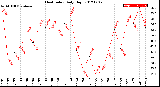 Milwaukee Weather Heat Index<br>Daily High