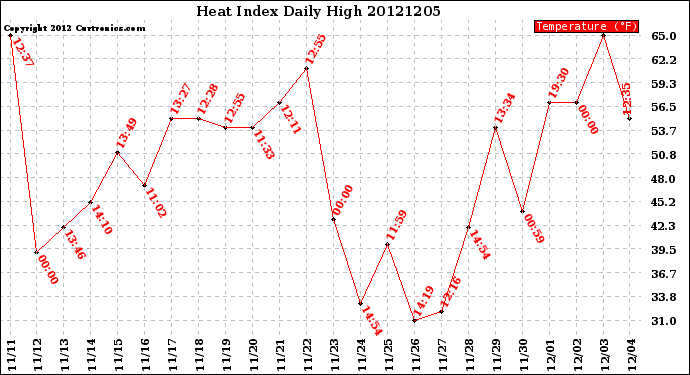 Milwaukee Weather Heat Index<br>Daily High