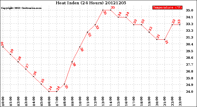 Milwaukee Weather Heat Index<br>(24 Hours)