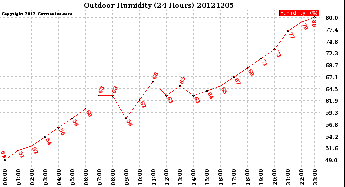 Milwaukee Weather Outdoor Humidity<br>(24 Hours)