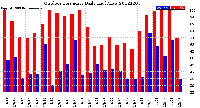 Milwaukee Weather Outdoor Humidity<br>Daily High/Low