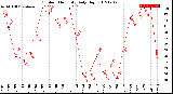 Milwaukee Weather Outdoor Humidity<br>Daily High