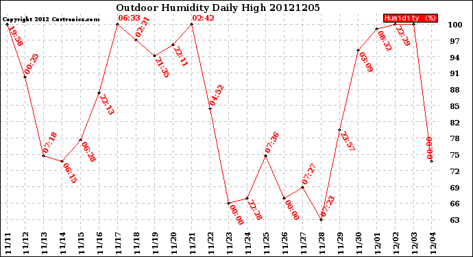 Milwaukee Weather Outdoor Humidity<br>Daily High