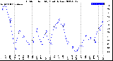 Milwaukee Weather Outdoor Humidity<br>Monthly Low