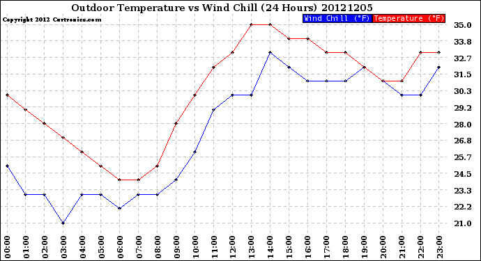 Milwaukee Weather Outdoor Temperature<br>vs Wind Chill<br>(24 Hours)