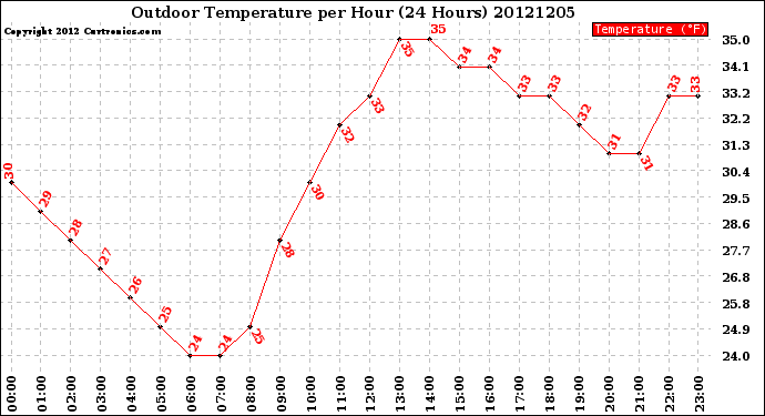 Milwaukee Weather Outdoor Temperature<br>per Hour<br>(24 Hours)