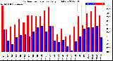 Milwaukee Weather Outdoor Temperature<br>Daily High/Low