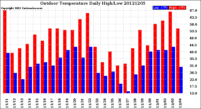 Milwaukee Weather Outdoor Temperature<br>Daily High/Low