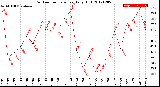 Milwaukee Weather Outdoor Temperature<br>Daily High