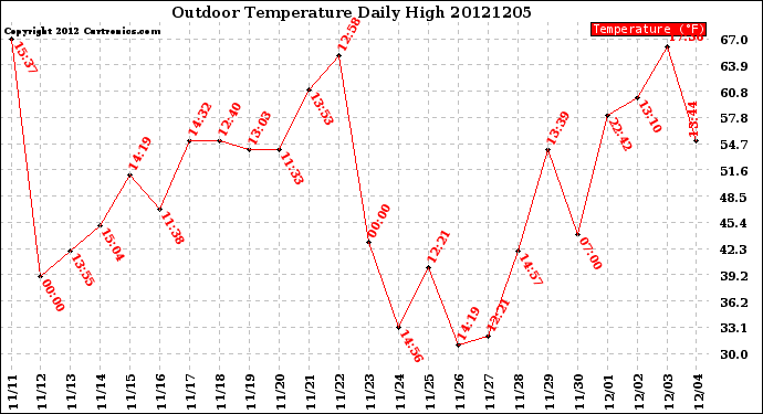 Milwaukee Weather Outdoor Temperature<br>Daily High