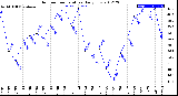 Milwaukee Weather Outdoor Temperature<br>Daily Low