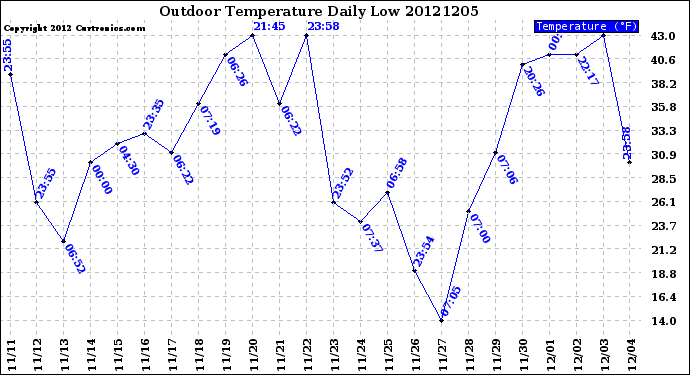 Milwaukee Weather Outdoor Temperature<br>Daily Low