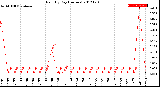 Milwaukee Weather Rain<br>By Day<br>(Inches)