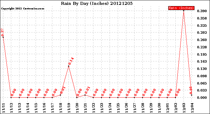 Milwaukee Weather Rain<br>By Day<br>(Inches)