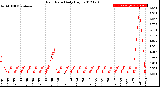 Milwaukee Weather Rain Rate<br>Daily High