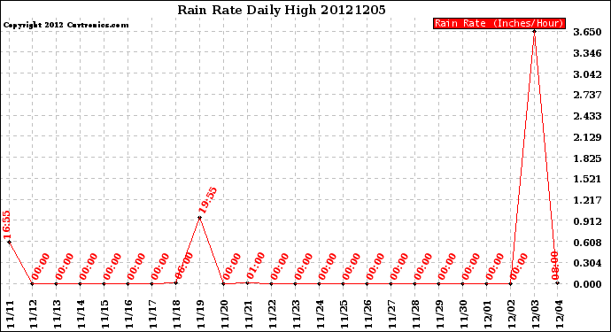 Milwaukee Weather Rain Rate<br>Daily High