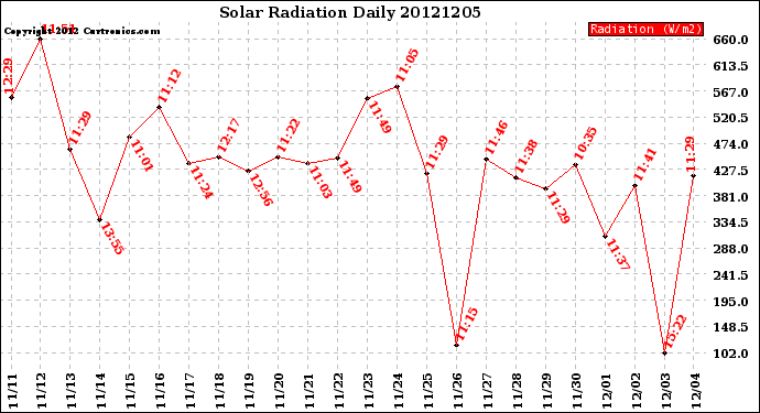 Milwaukee Weather Solar Radiation<br>Daily