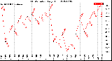 Milwaukee Weather THSW Index<br>Daily High